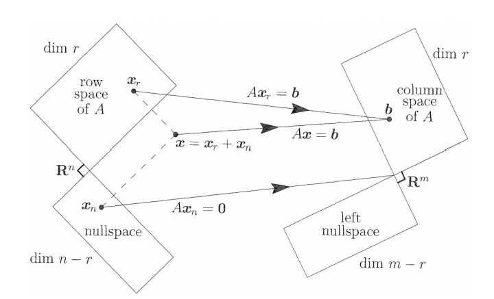 Four linear subspaces of a matrix